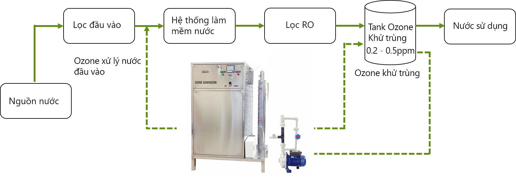 Mô hình ứng dụng Ozone trong xử lý nước sạch công nghiệp