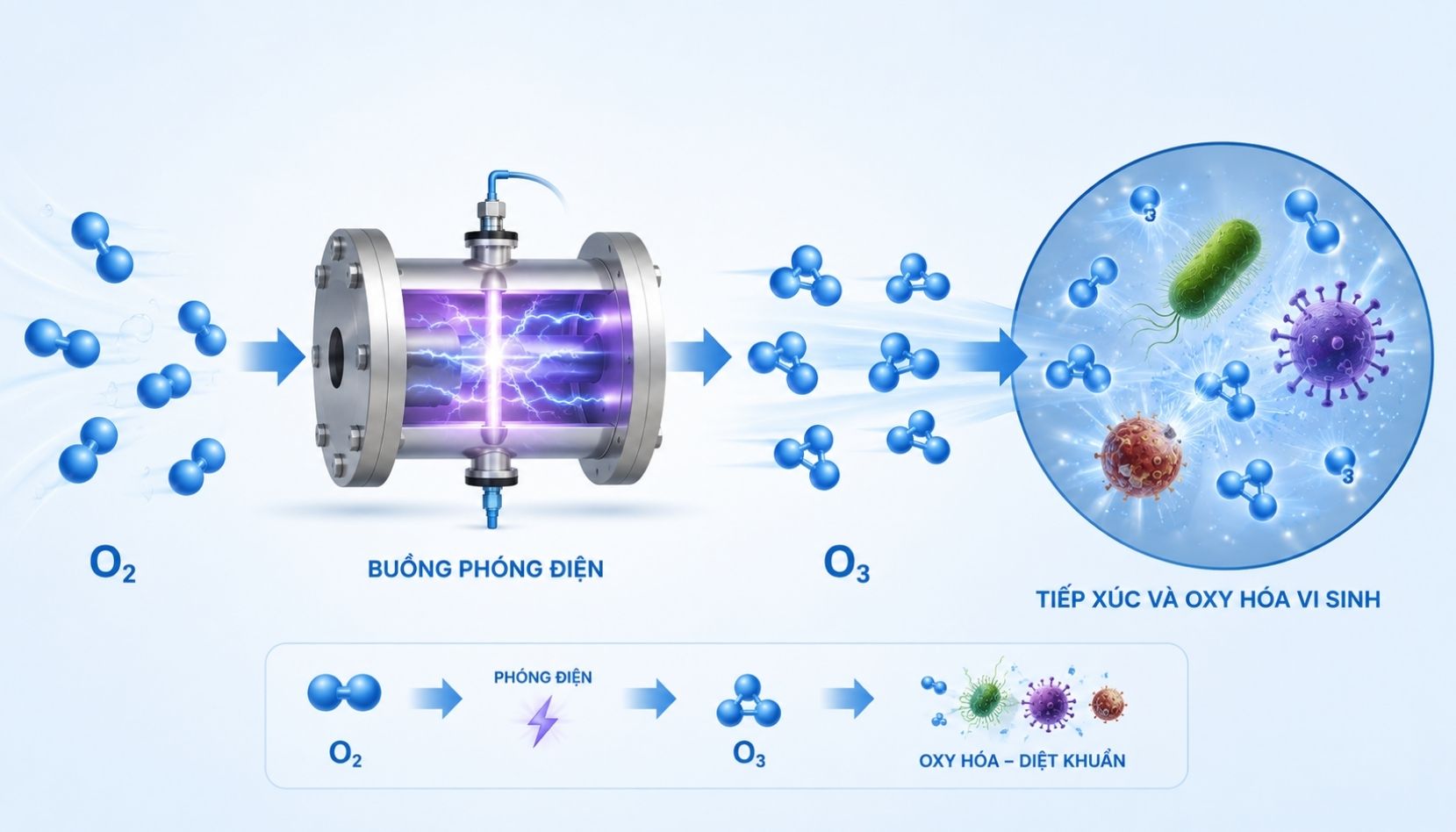 Công nghệ ozone bất hoạt vi sinh hiệu quả