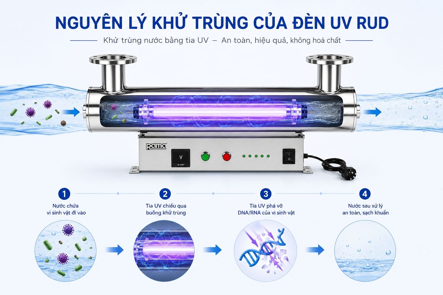 Nguyên lý khử trùng nước của thiết bị UV Rama RUD