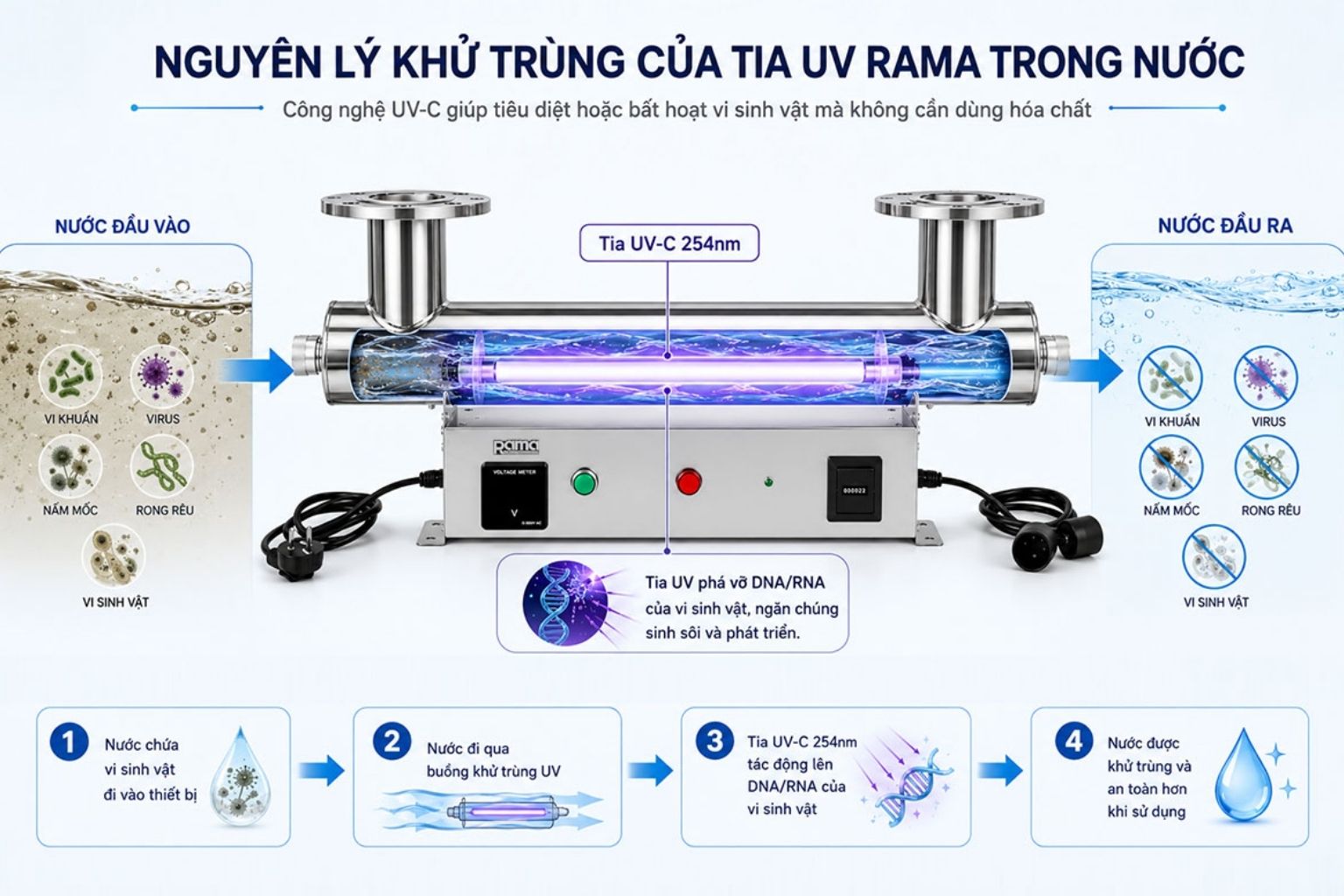 Cơ chế khử trùng bằng tia UV trong hệ thống xử lý nước