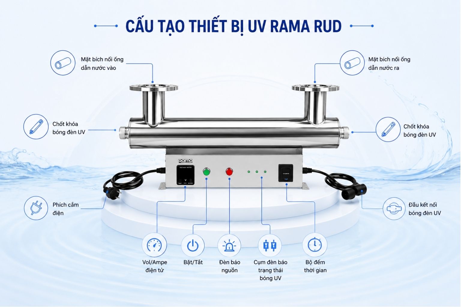Bên trong thiết bị UV xử lý nước sinh hoạt có gì?