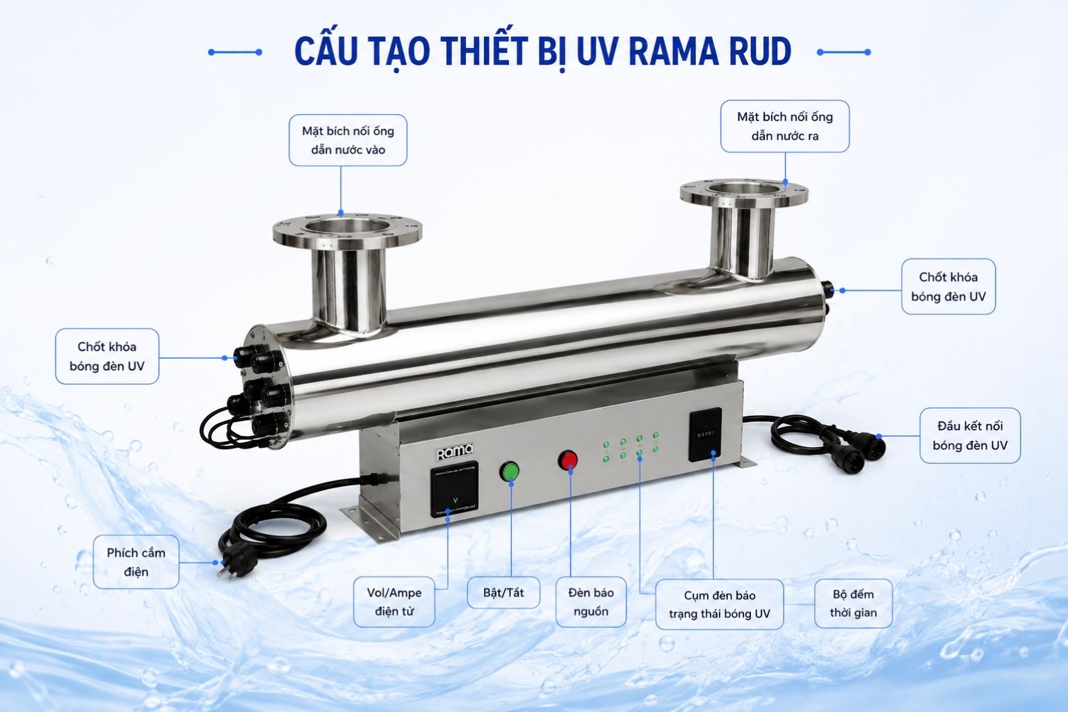 Khám phá cấu tạo bên trong thiết bị UV khử khuẩn nước cấp Rama