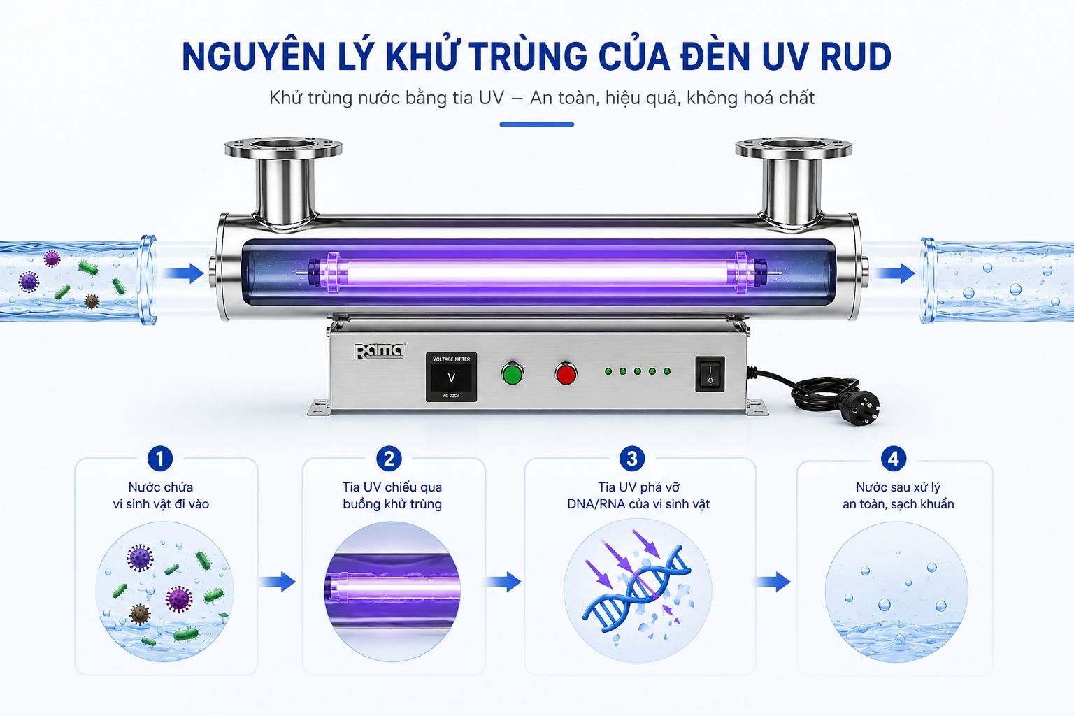 UV-C làm việc ra sao trong quá trình khử khuẩn nước?
