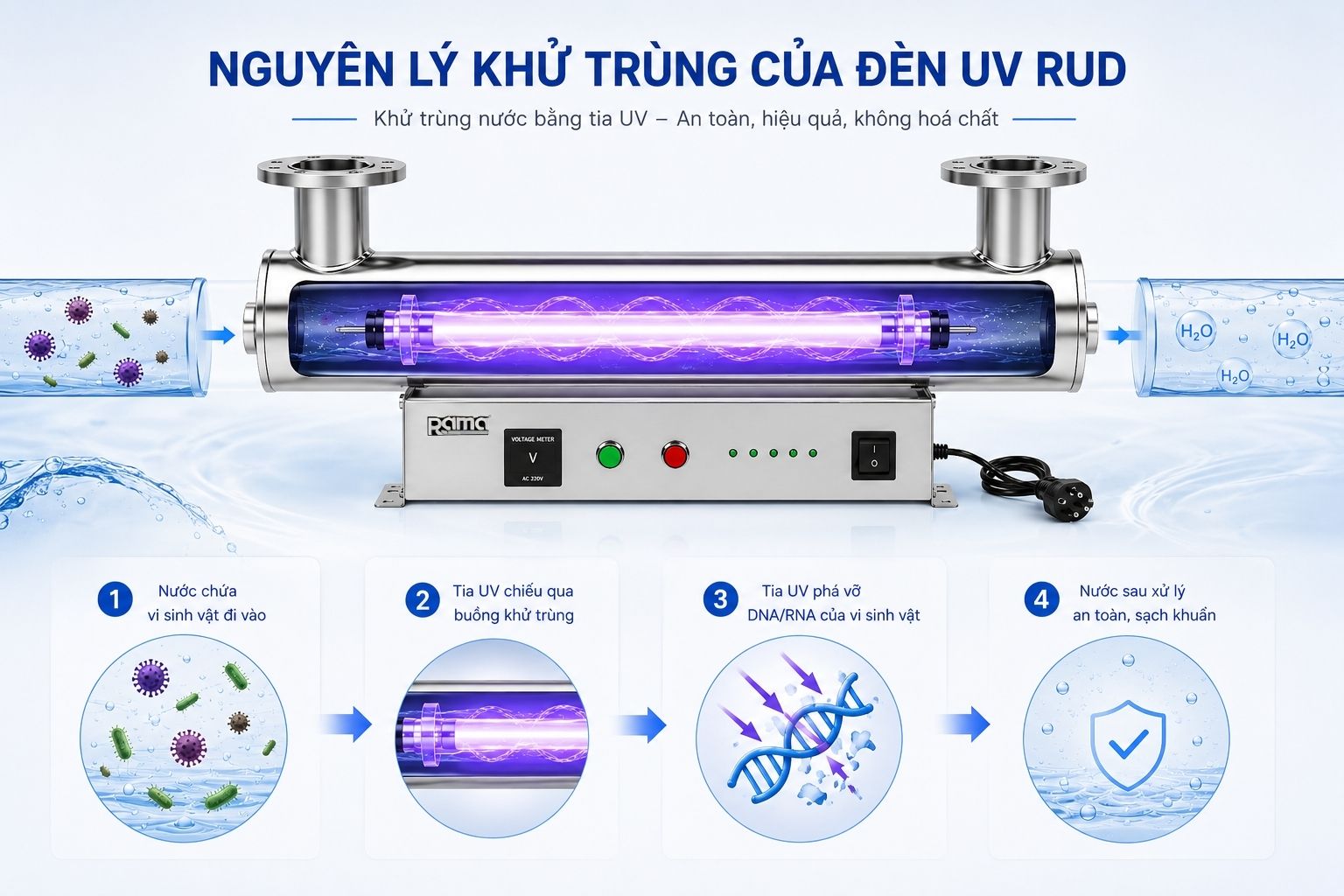 UV-C xử lý vi sinh trong nước bằng cơ chế nào?