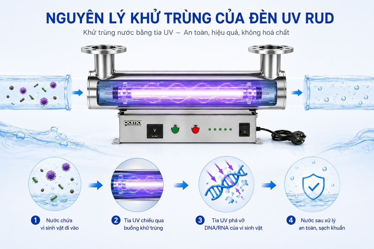 Cơ chế khử trùng của thiết bị UV xử lý nước sinh hoạt Rama RUD