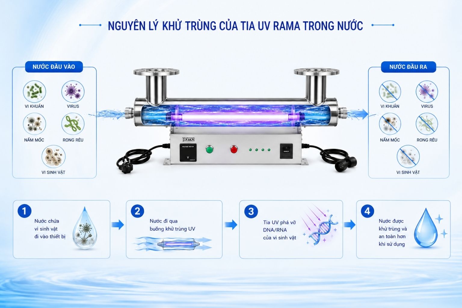 Tia UV-C xử lý nước như thế nào?
