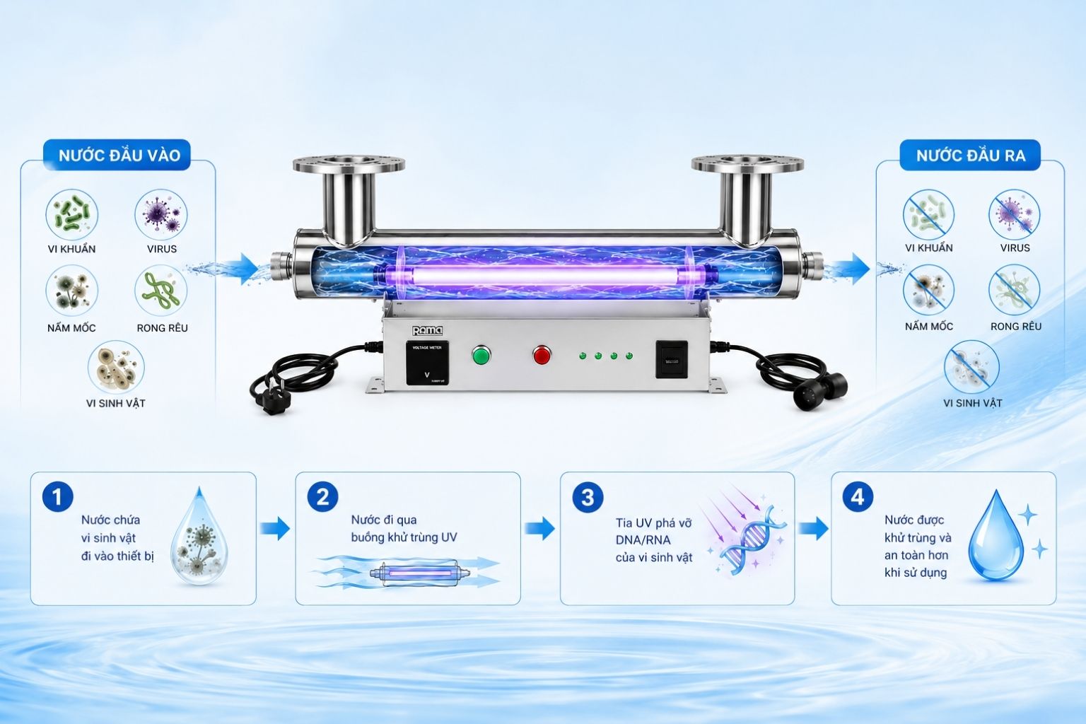 Tia UV-C làm việc như thế nào trong thiết bị UV khử khuẩn nước?
